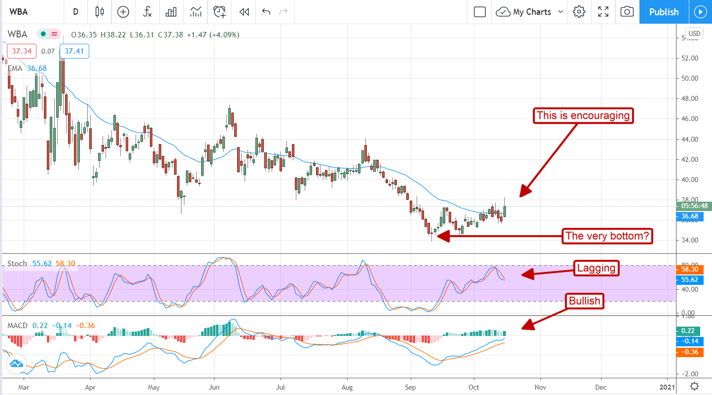 Walgreens Boots Alliance (NASDAQ:WBA) Is A More Compelling Buy Than Ever